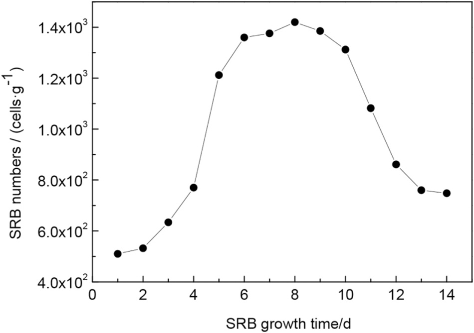 Figure 16: 
Typical growth curve for SRB. Reprinted from International Journal of Hydrogen Energy, 42, D. Wang et al., The effect of sulphate-reducing bacteria on hydrogen permeation of X80 steel under cathodic protection potential, 27, 206–27213, Copyright (2017), with permission from Elsevier.
