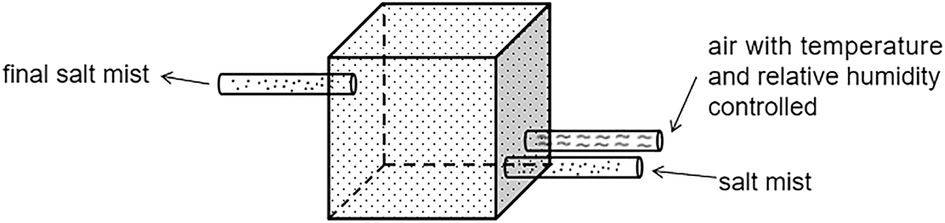 Figure 1:
Schematic diagram of the mixing process of salt mist and air.