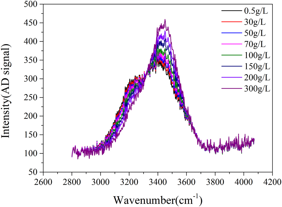 Figure 3:
Raman shift peak curves for various concentrations of sodium chloride solutions.