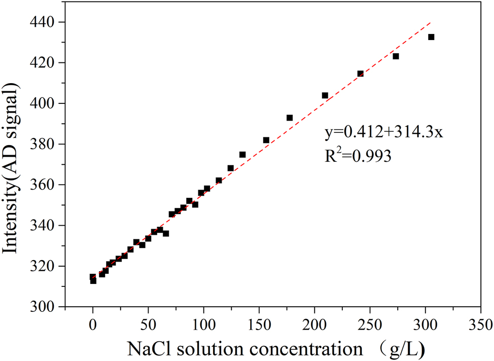 Figure 4:
Linear relationship between sodium chloride solution concentration and Raman shift peak.