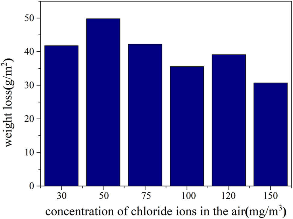 Figure 6:
Weight loss of carbon steel due to corrosion under varying salt spray concentrations (35 °C, 85 %).