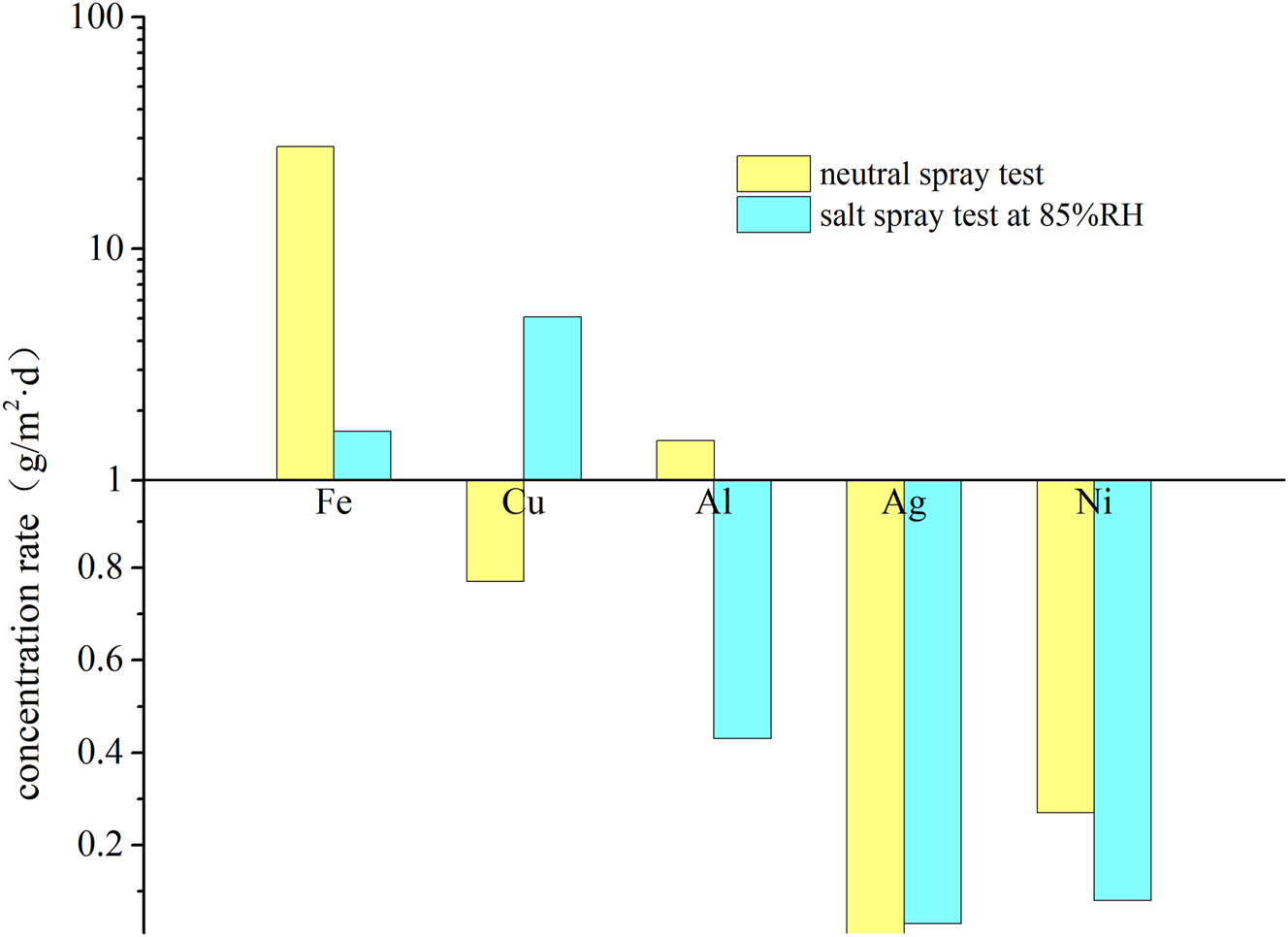 Figure 8:
Variation in metal corrosion rates after 72 h of neutral salt spray testing and humidity-controlled salt spray testing.