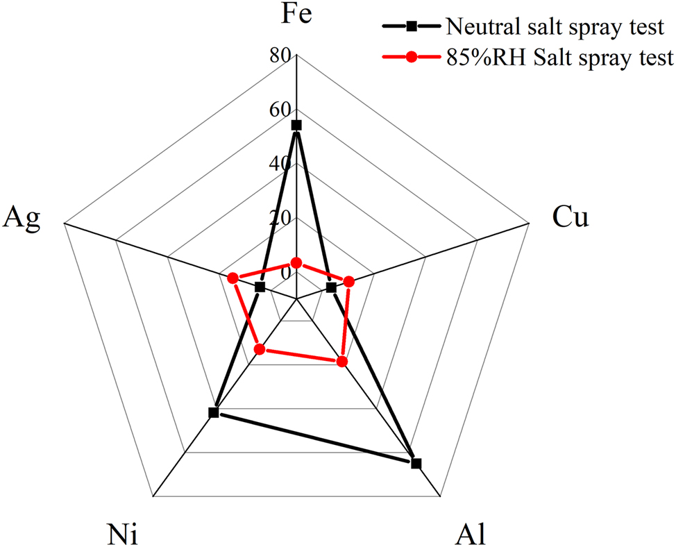 Figure 9:
Comparison of corrosion acceleration rates for different metal materials in neutral salt spray testing and humidity-controlled salt spray testing with actual environmental conditions.