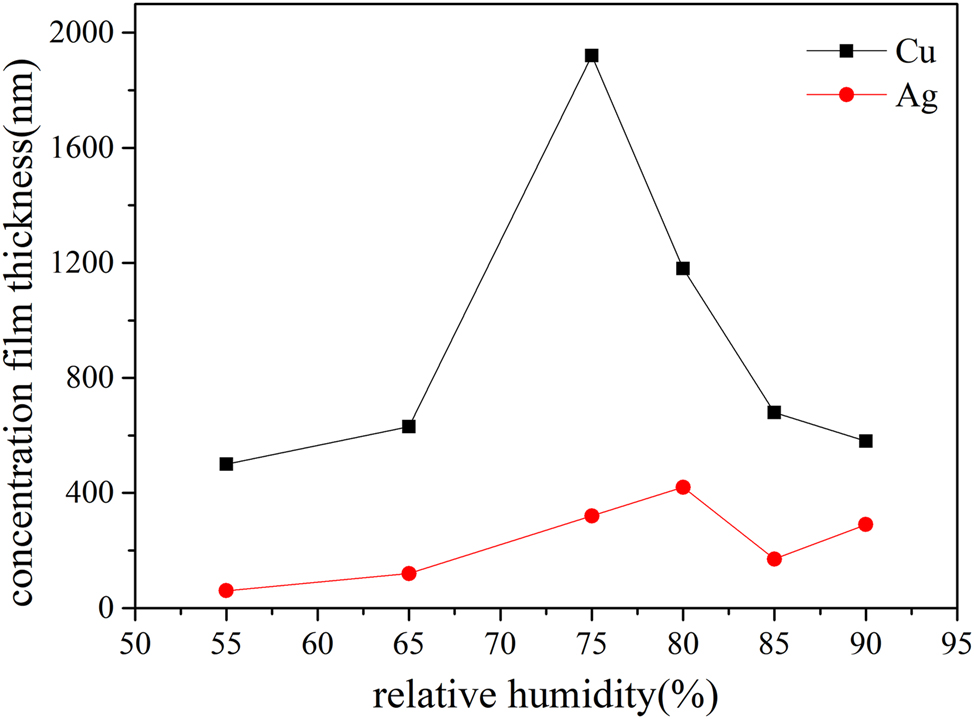 Figure 10:
Changes in the corrosion rates of copper and silver in salt spray tests conducted under varying relative humidity conditions (35 °C).