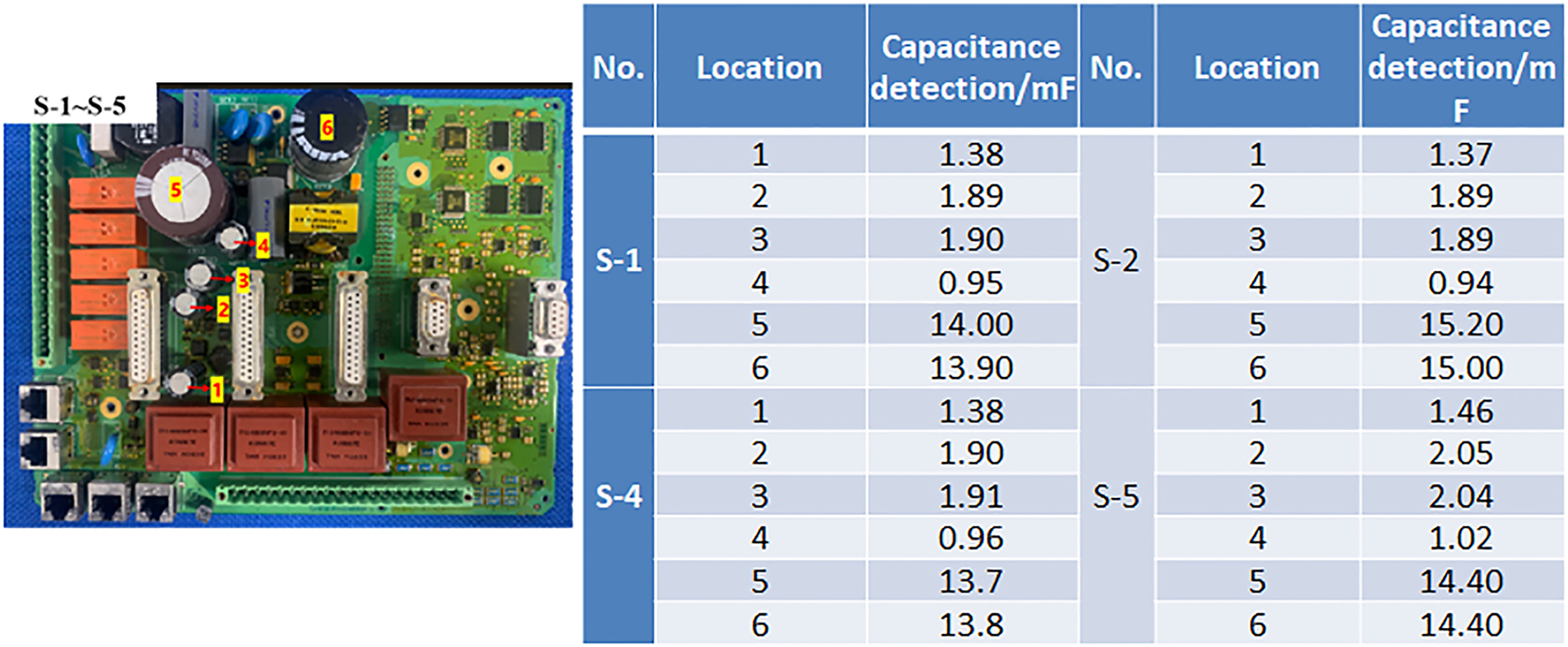 Figure 13:
Test results of capacitor failures in a specific model of power grid protection device post-testing.