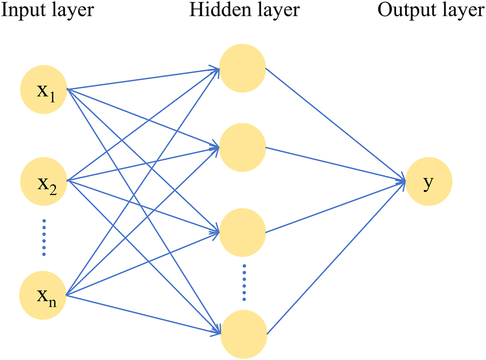 Figure 2: 
Typical artificial neural network architecture.
