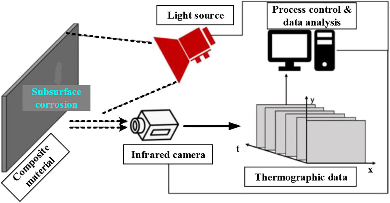 Figure 7: 
Thermal imaging devices for corrosion detection and monitoring. Reproduced with permission from ref. (Liu et al. 2021), Springer.
