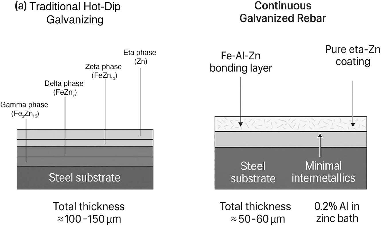 Figure 5:
Schematic comparison of coating microstructures: Traditional HDG versus CGR. This diagram presents a side-by-side cross-sectional view of (a) a traditional HDG coating and (b) a CGR coating. Panel (a) shows the distinct, thick layers of the HDG coating: The gamma, delta, and zeta iron–zinc intermetallic alloys, topped with a layer of pure eta zinc. Panel (b) illustrates the CGR coating, highlighting its much thinner overall profile, the near-absence of thick intermetallic layers, and a composition that is almost entirely pure, ductile eta zinc over a very thin Fe–Al–Zn bonding layer (author-created).