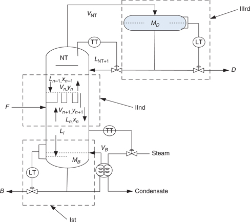 Figure 21 Distillation column used in modeling
