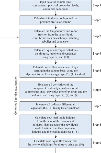 Figure 22 Simulation algorithm