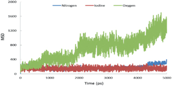 Figure 2: Calculated MSD vs. time for I2, N2 and O2 in the pore-12 GO nanopore membrane.
