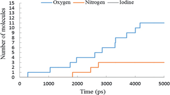 Figure 3: Total number of crossed gases through GO nanopore membrane vs. time for I2, N2 and O2 in the pore-12.