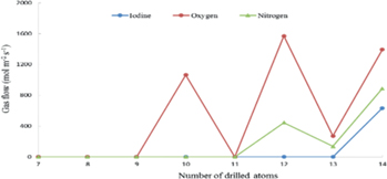 Figure 4: Flow of gases passing through the GO nanopore membranes at different pore areas.