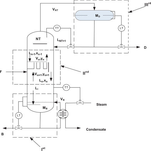 Figure 14: Distillation column used in modelling.
