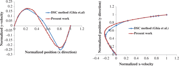 Figure 3: Comparison of the results for cavity problem with Ghia et al. [33]: Normalized vertical velocity along the horizontal centerline of cavity (up) and Normalized horizontal velocity along the vertical centerline of cavity (down).