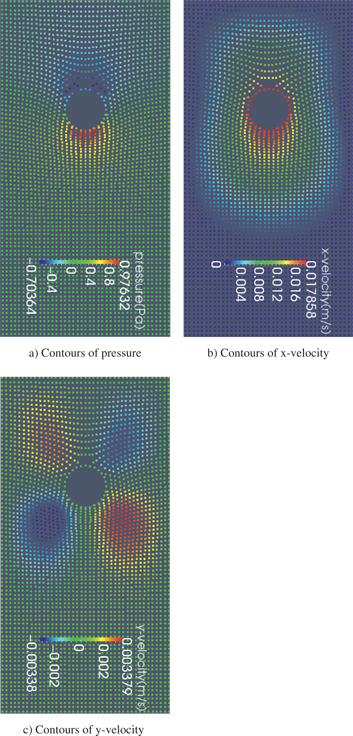 Figure 11: Contours of pressure and velocity components for viscoelastic fluid (a) Contours of pressure (b) Contours of x-velocity (c) Contours of y-velocity.