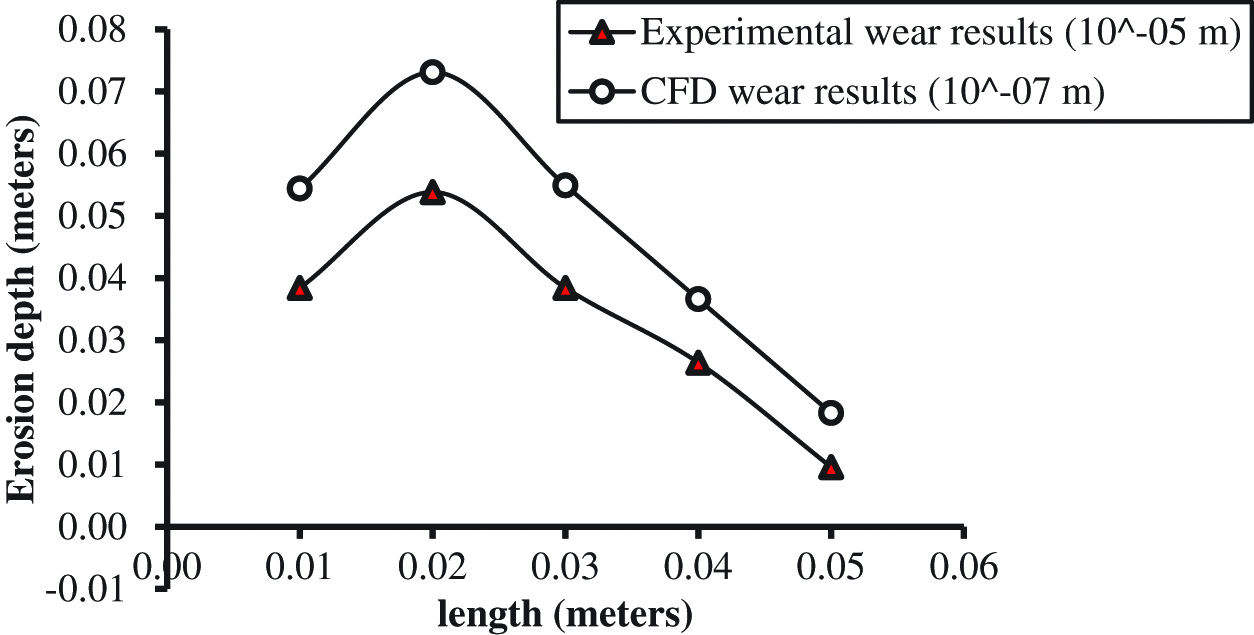 Figure 1: Comparison of erosion depth profile between simulation results with experimental data of Blanchard et al. [7].