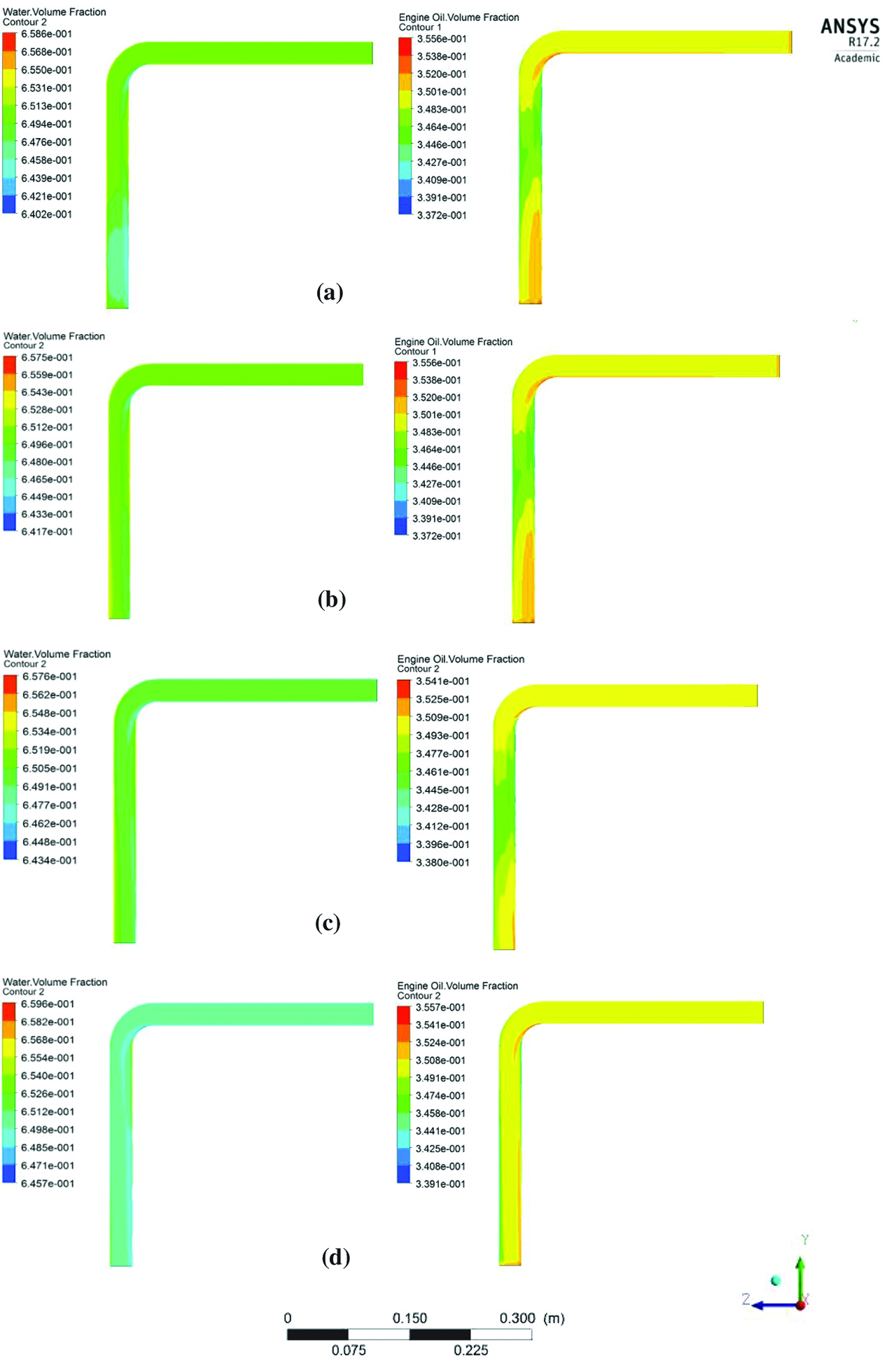 Figure 2: Contours of volume fraction of oil and water at different oil viscosity conditions in symmetric plan: (a) 0.0572 Pa.s, (b) 0.0911 Pa.s, (c) 0.155 Pa.s, (d) 0.287 Pa.s.