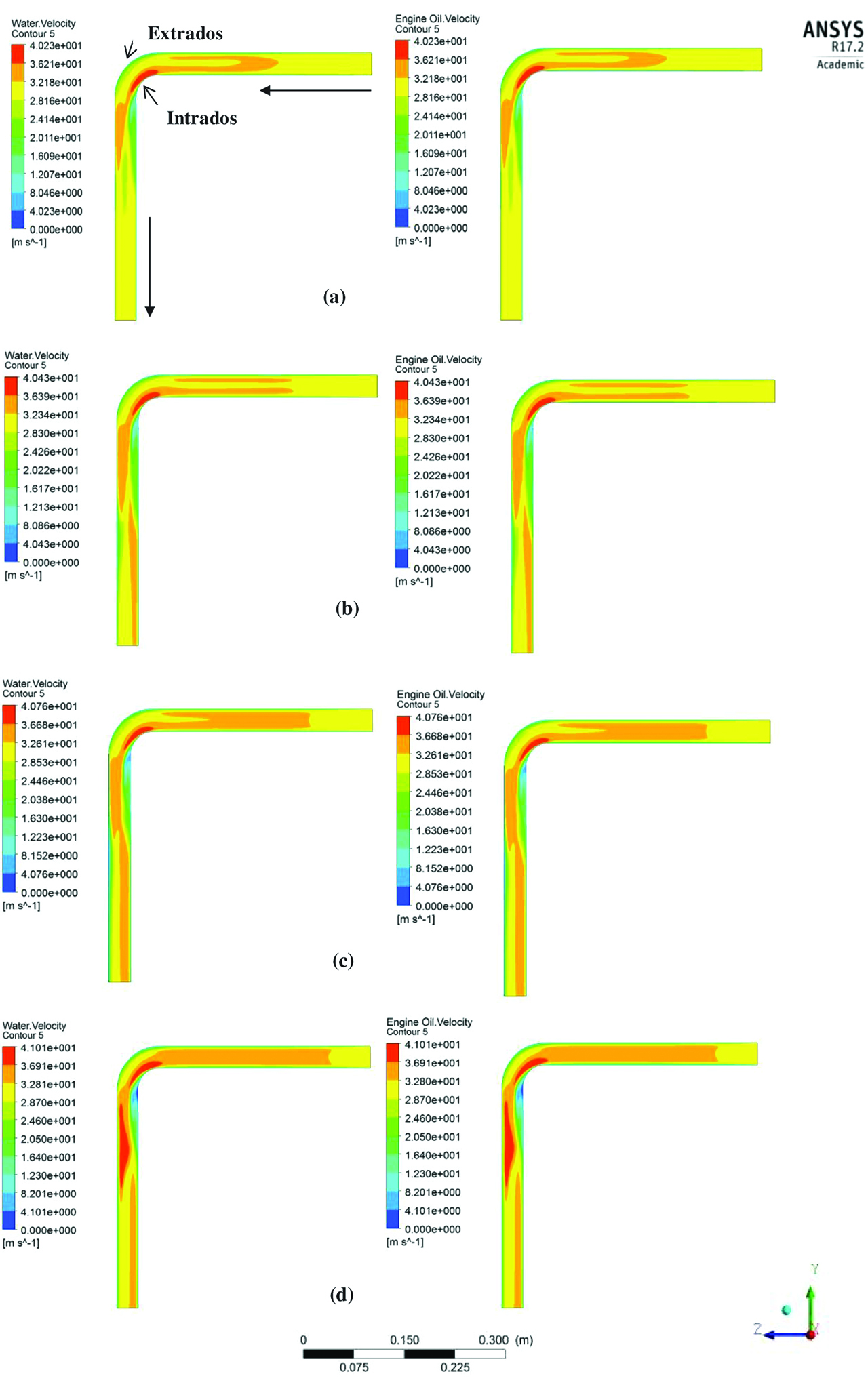 Figure 3: Velocity distribution of oil and water in symmetric plan at different oil viscosity conditions: (a) 0.0572 Pa.s, (b) 0.0911 Pa.s, (c) 0.155 Pa.s, and (d) 0.287 Pa.s.