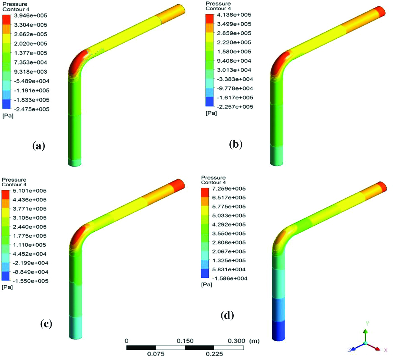 Figure 4: Pressure distribution in the elbow for different oil viscosity conditions: (a) 0.0572 Pa.s, (b) 0.0911 Pa.s, (c) 0.155 Pa.s, and (d) 0.287 Pa.s.