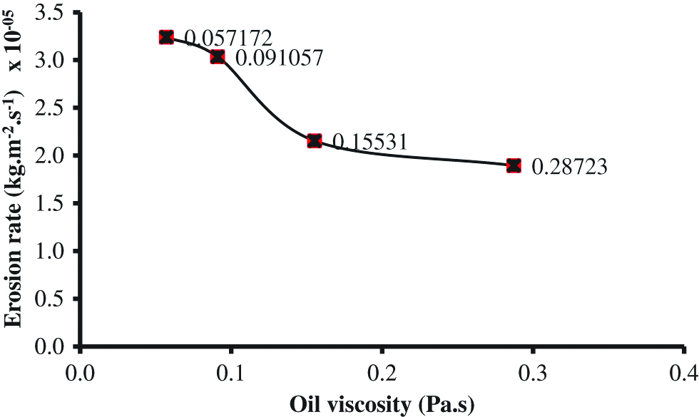 Figure 5: Effect of oil viscosity on erosion rate.