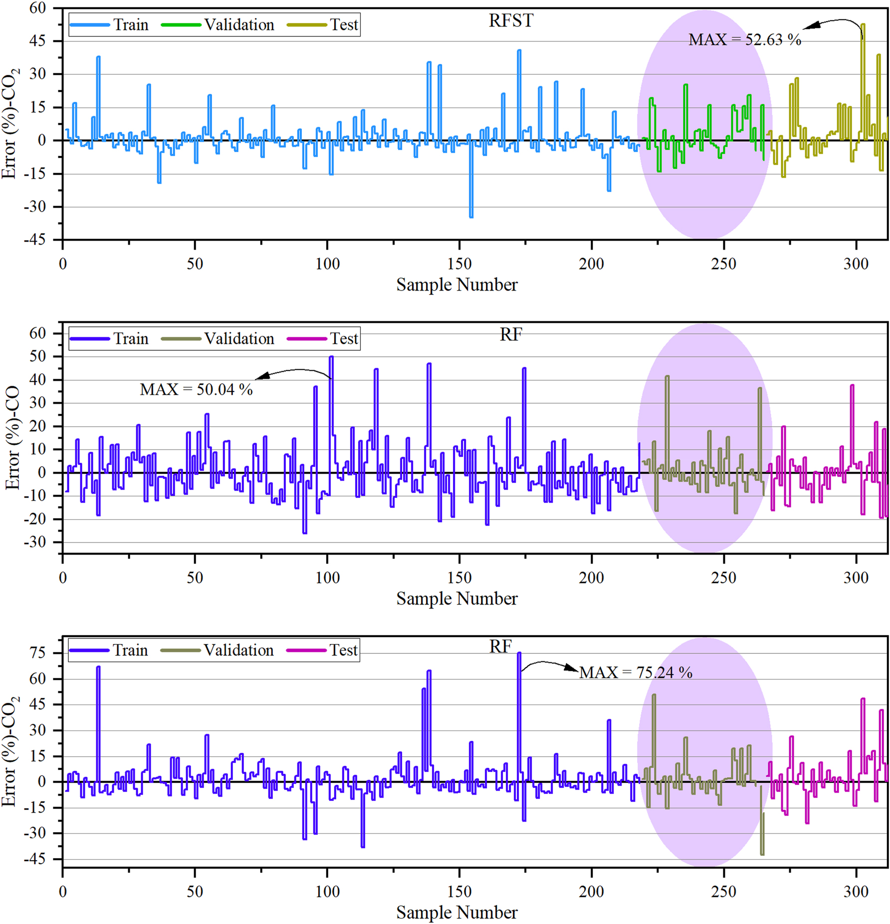 Figure 6: 
The error percentage of the models is based on the vertical plot.
