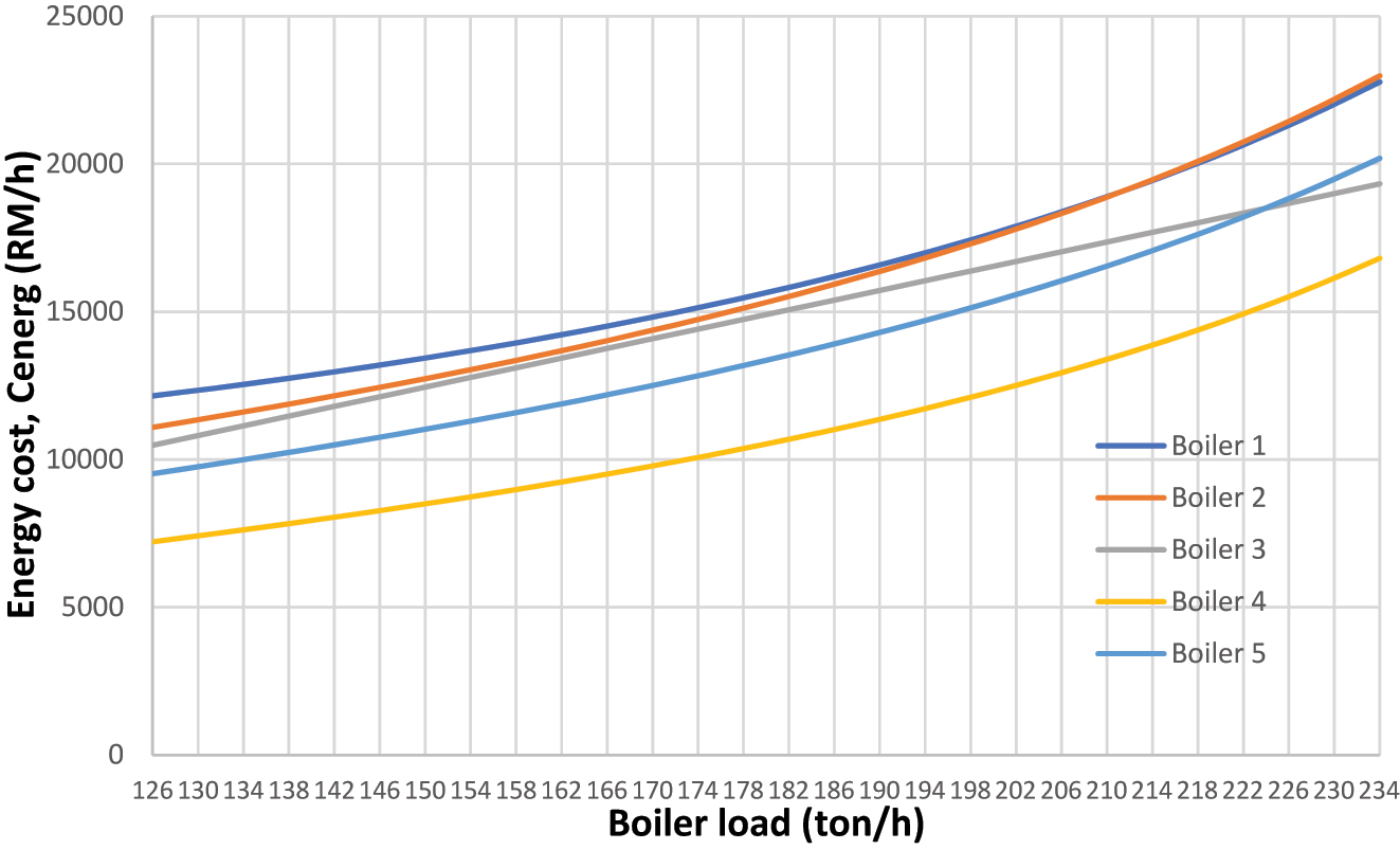 Figure A1:
Selection of boilers for fixed operational mode based on cost versus load.