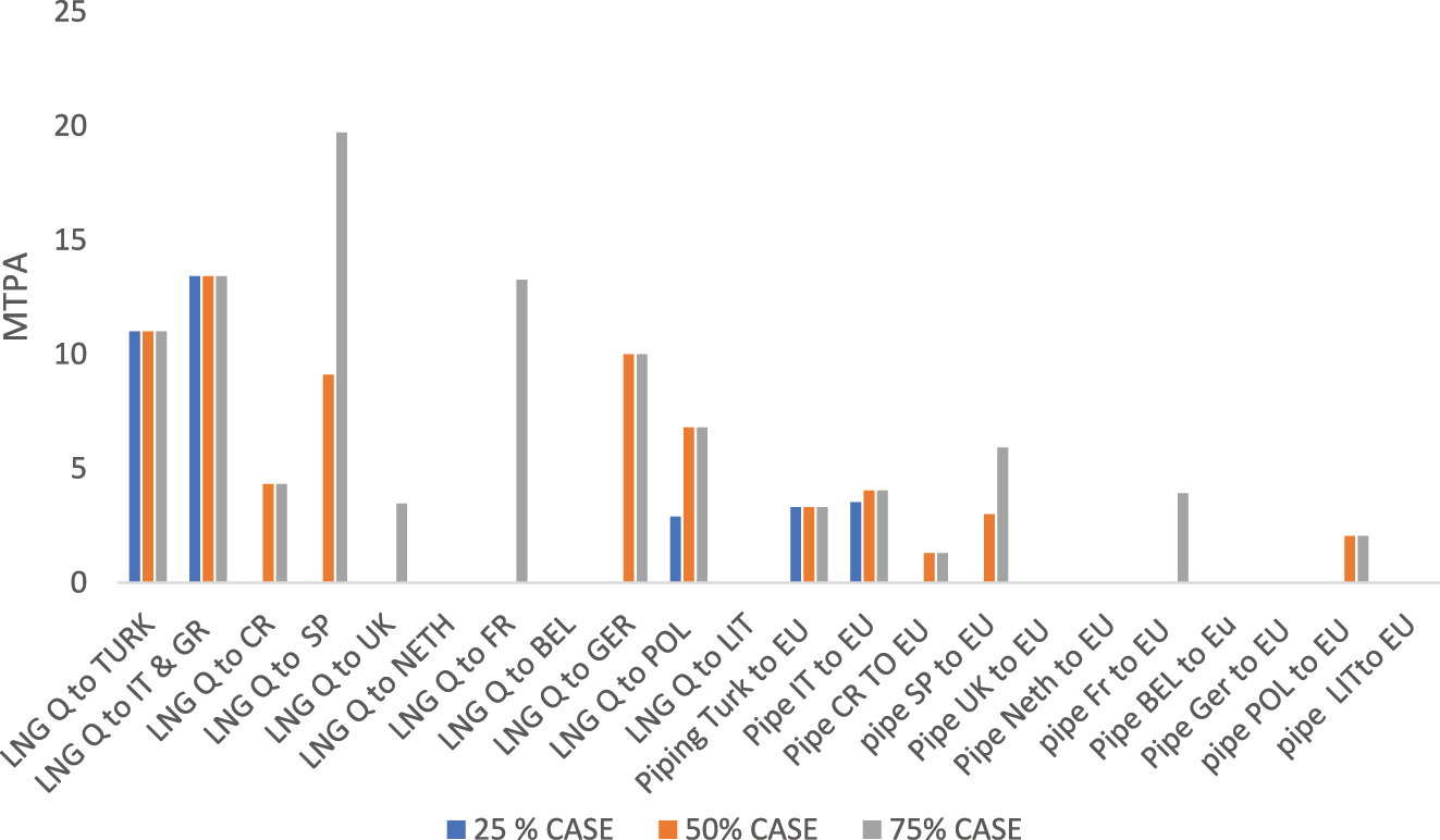 Figure 3: 
Scenario 1, optimal allocations attained for LNG flows from Qatar to the EU in metric tons per annum (MTPA), and optimal allocations for natural gas pipe flows after regasification, from intermediate countries to the EU in metric tons per annum (MTPA) assuming 25 %, 50 % and 75 % of total gas import disruptions from Russia to Europe.
