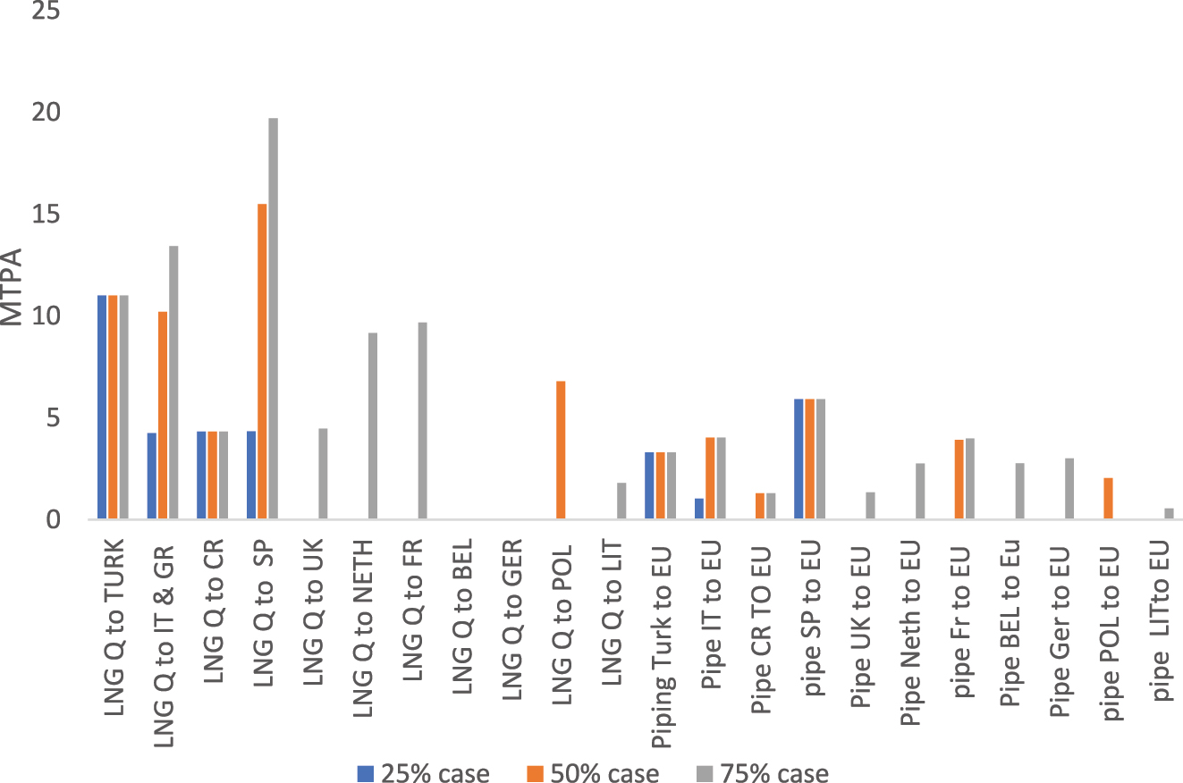Figure 4: 
Case 2, optimal allocations attained for LNG flows from Qatar to the EU in metric tons per annum (MTPA), and optimal allocations for natural gas pipe flows after regasification, from intermediate countries to the EU in metric tons per annum (MTPA) assuming 25 %, 50 % and 75 % of total gas import disruptions from Russia to Europe.
