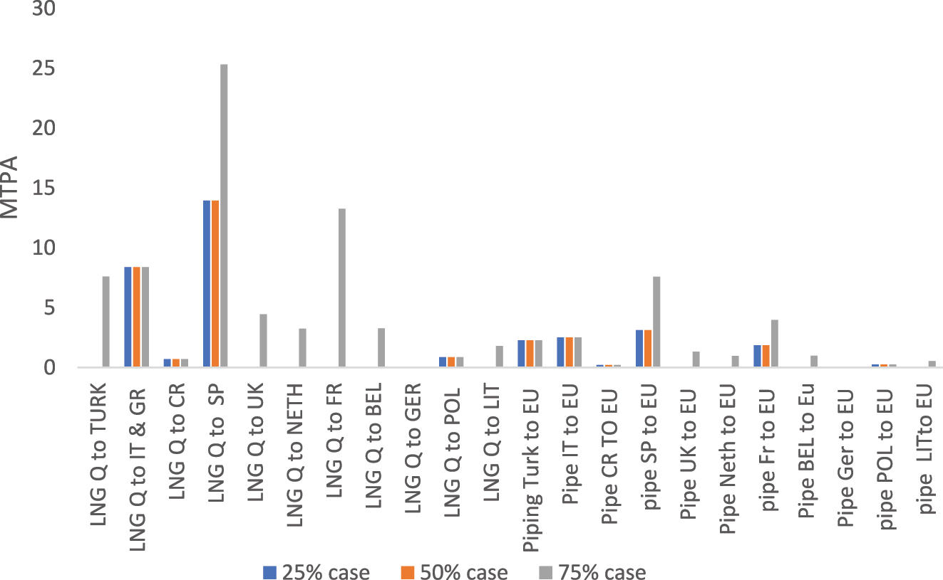 Figure 5: 
Case 3, optimal allocations attained for LNG flows from Qatar to the EU in metric tons per annum (MTPA), and optimal allocations for natural gas pipe flows after regasification, from intermediate countries to the EU in metric tons per annum (MTPA) assuming 25 %, 50 % and 75 % of total gas import disruptions from Russia to Europe.
