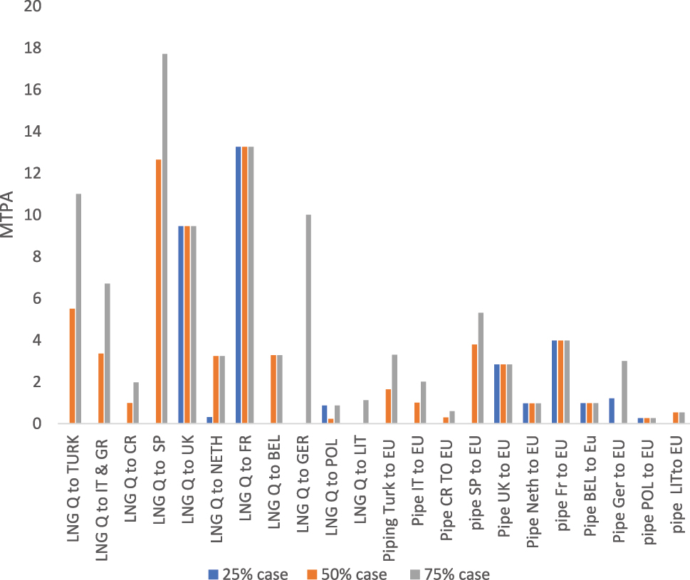 Figure 6: 
Case 4, optimal allocations attained for LNG flows from Qatar to the EU in metric tons per annum (MTPA), and optimal allocations for natural gas pipe flows after regasification, from intermediate countries to the EU in metric tons per annum (MTPA) assuming 25 %, 50 % and 75 % of total gas import disruptions from Russia to Europe.
