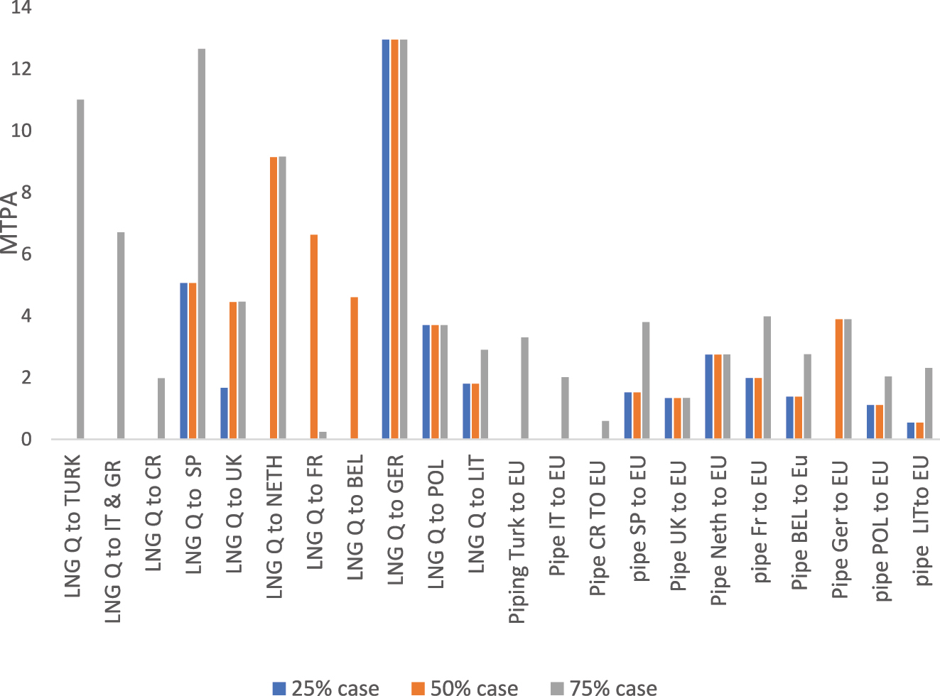 Figure 7: 
Case 5, optimal allocations attained for LNG flows from Qatar to the EU in metric tons per annum (MTPA), and optimal allocations for natural gas pipe flows after regasification, from intermediate countries to the EU in metric tons per annum (MTPA) assuming 25 %, 50 % and 75 % of total gas import disruptions from Russia to Europe.
