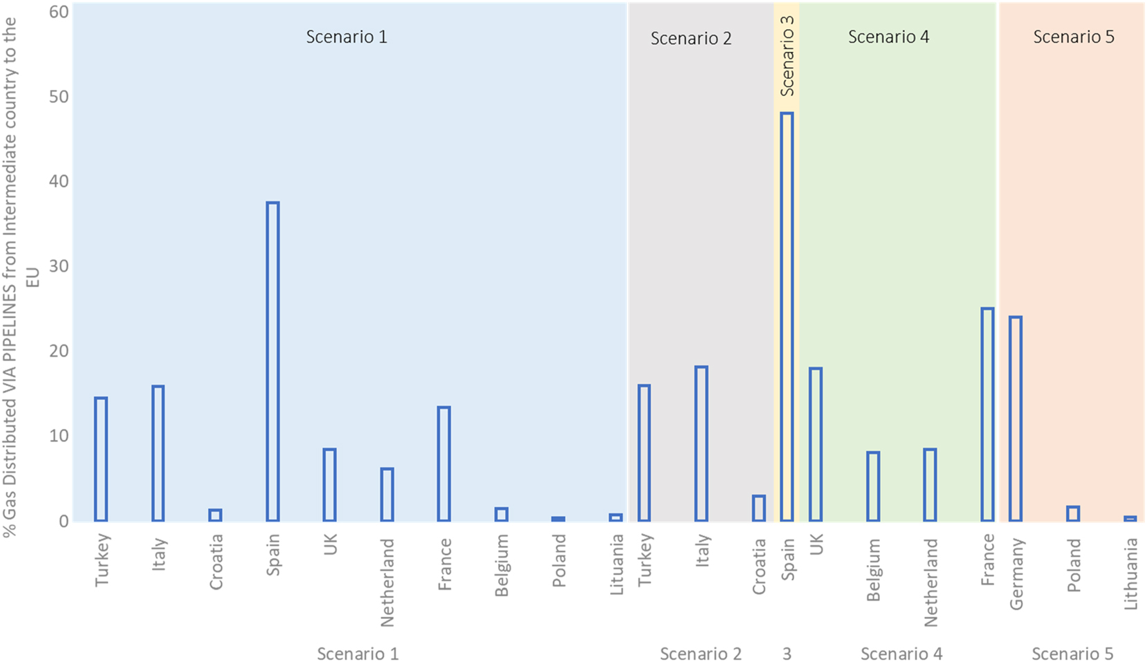 Figure 8: 
Summary of the optimal gas distribution percentages via ENSTOG pipe associated with the intermediate countries that were identified in scenarios 1-5.
