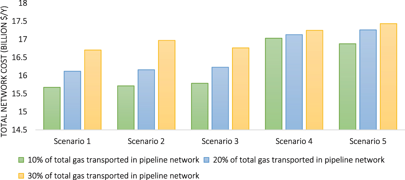 Figure 9: 
Scenarios 1–5 revisited, after placing an additional constraint on the maximum amount of gas that is allowed to be transported via pipelines.
