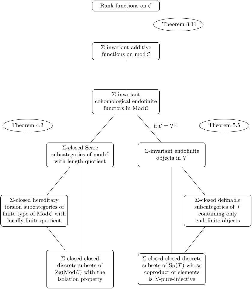 Figure 1 
               Correspondences considered in the paper.
            