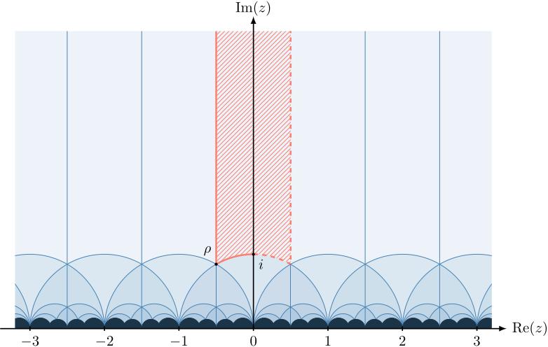 Figure 1 
               The fundamental domains of the action by 
                     
                        
                           
                              
                                 SL
                                 2
                              
                              ⁡
                              
                                 (
                                 Z
                                 )
                              
                           
                        
                        
                        \operatorname{SL}_{2}(\mathbb{Z})
                     
                  , where 𝔽 is highlighted by the striped background.
            