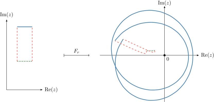 Figure 3 
               Visual representation of the action of 
                     
                        
                           
                              F
                              r
                           
                        
                        
                        F_{r}
                     
                   on the boundary of a typical rectangle 
                     
                        
                           
                              Ξ
                              r
                           
                        
                        
                        \Xi_{r}
                     
                   for 𝐹 of the form 
                     
                        
                           
                              
                                 A
                                 ⁢
                                 
                                    z
                                    2
                                 
                              
                              +
                              
                                 B
                                 ⁢
                                 z
                              
                              +
                              
                                 C
                                 ⁢
                                 j
                                 ⁢
                                 
                                    
                                       (
                                       z
                                       )
                                    
                                    2
                                 
                              
                              +
                              
                                 D
                                 ⁢
                                 j
                                 ⁢
                                 
                                    (
                                    z
                                    )
                                 
                              
                              +
                              E
                           
                        
                        
                        Az^{2}+Bz+C{j(z)}^{2}+Dj(z)+E
                     
                  .
The term 
                     
                        
                           
                              j
                              2
                           
                        
                        
                        j^{2}
                     
                   has lowest order 
                     
                        
                           
                              (
                              
                                 −
                                 2
                              
                              ,
                              0
                              )
                           
                        
                        
                        (-2,0)
                     
                  , so 
                     
                        
                           
                              F
                              r
                           
                        
                        
                        F_{r}
                     
                   winds around 0 twice while following the top side of the rectangle.
            