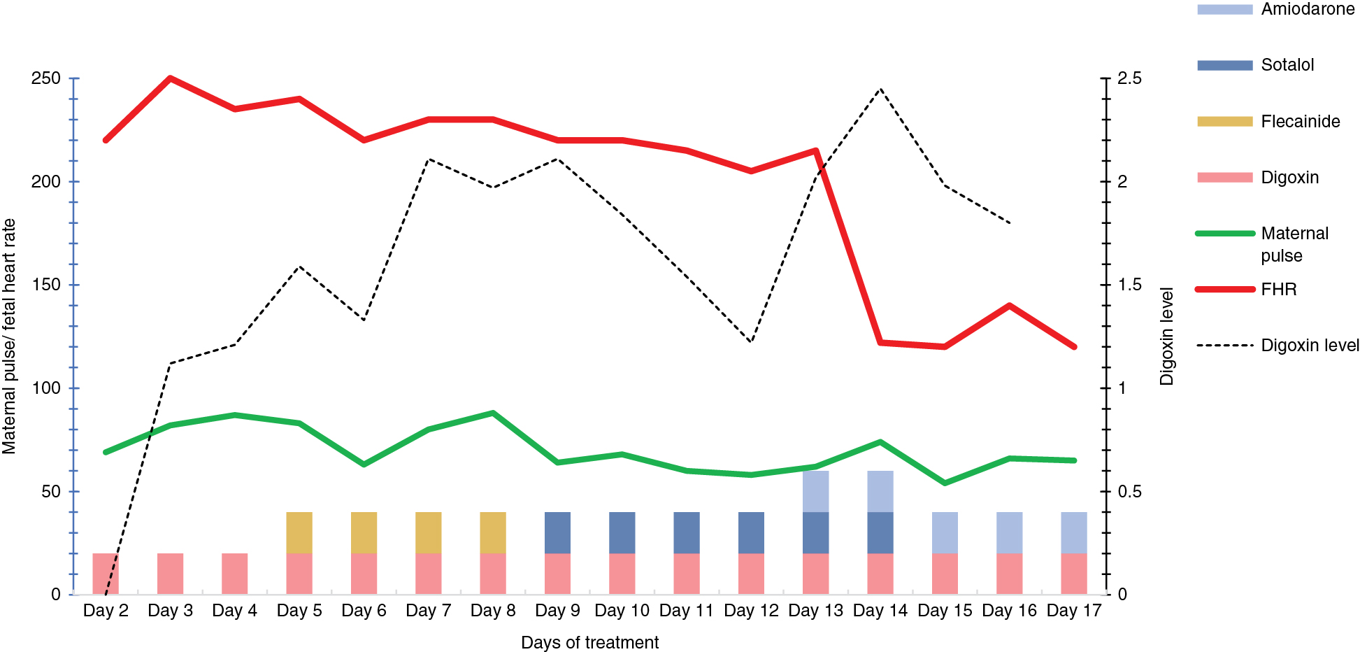 Figure 1: 
Changes in maternal pulse and fetal heart rate noted over the days of treatment.