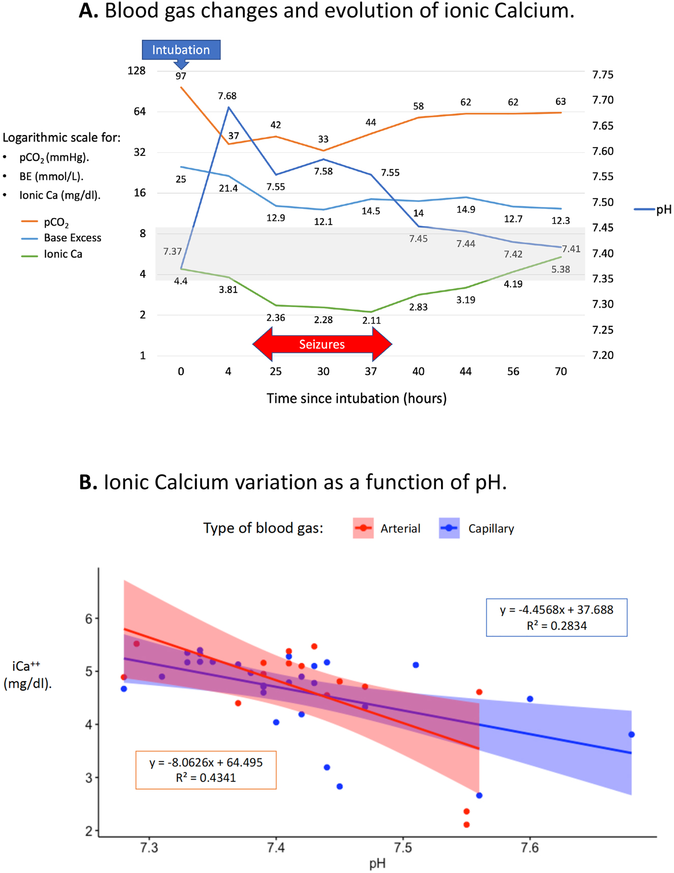 Figure 1: 
(A) Clinical and gasometrical evolution during the first 70 h after intubation (note that, for reasons of space and clarity in the graph, the time intervals are not homogeneous). (B) Comparison of the correlation between pH and iCa2+ in arterial and capillary blood samples. For the elaboration of this graph, 43 gasometrical controls (28 capillary and 15 arterial) were used from the patient fourth and fifth months of life, including the 70 h post-intubation described in the case report. The linear regression and the figure were carried out with the free software “R” (R Core Team [2020]. R: A language and environment for statistical computing. R Foundation for Statistical Computing, Vienna, Austria. URL https://www.R-project.org/).
