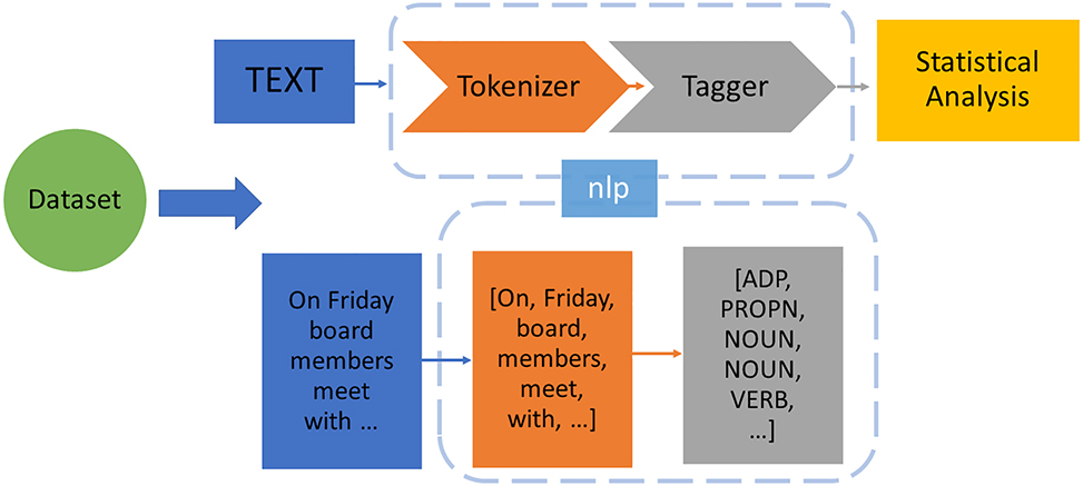 Figure 1: 
Workflow of parts-of-speech tagging.