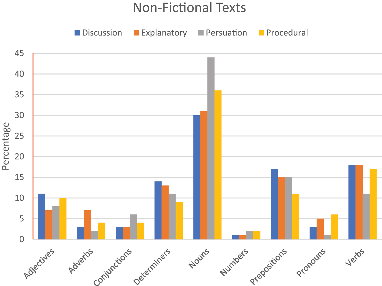 Figure 2: 
Percentage of PoS in each sub-genre of non-fictional text genres.
