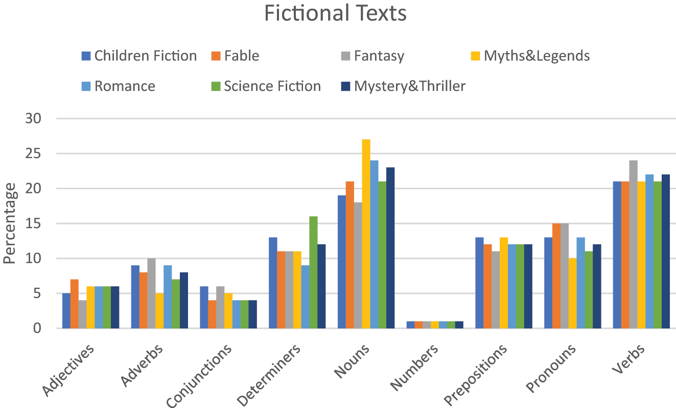 Figure 3: 
Percentage of PoS in each sub-genre of fictional text genres.
