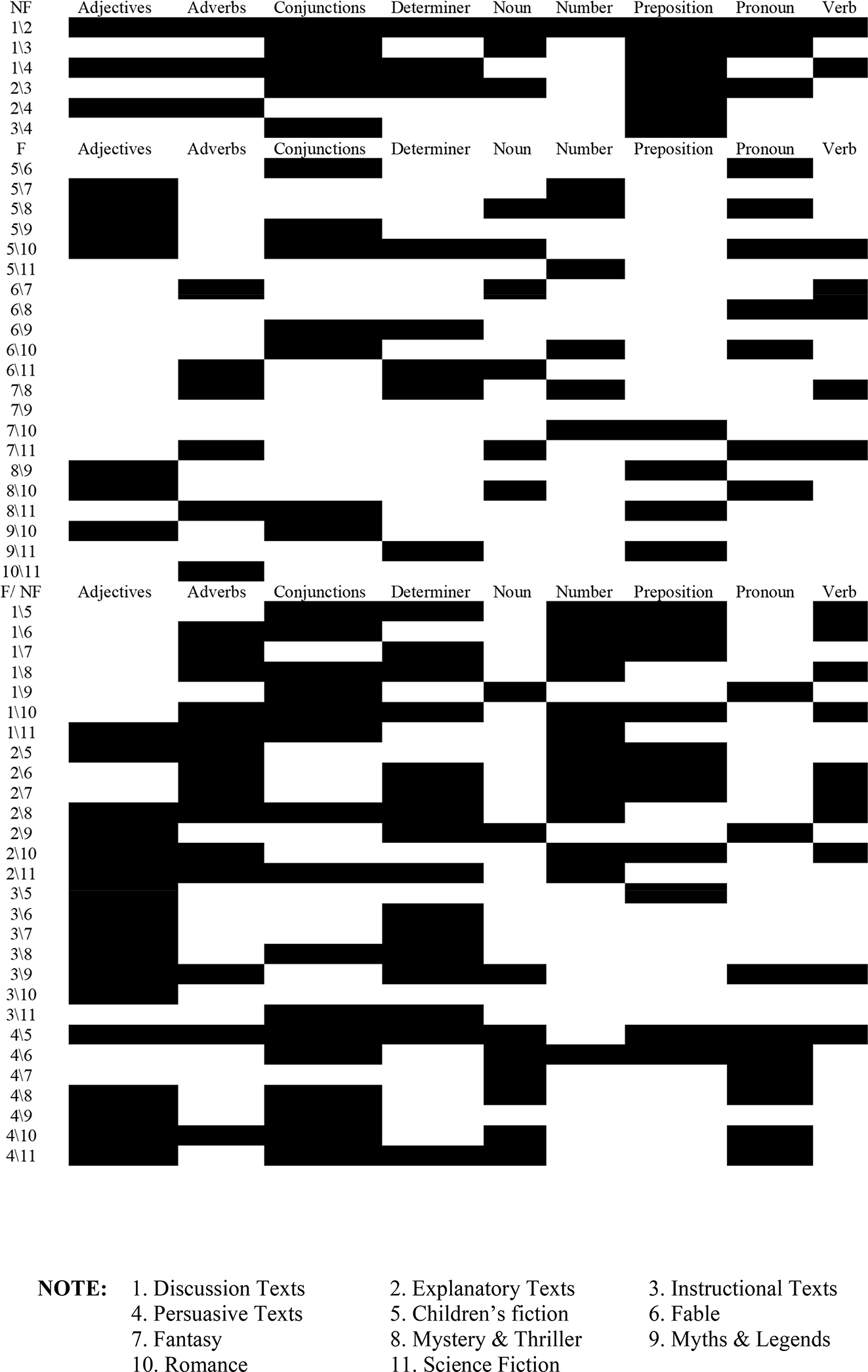 Figure 4: 
Comparison plots across sub-genres (Refer to Table 3 or note for codes of subgenres).