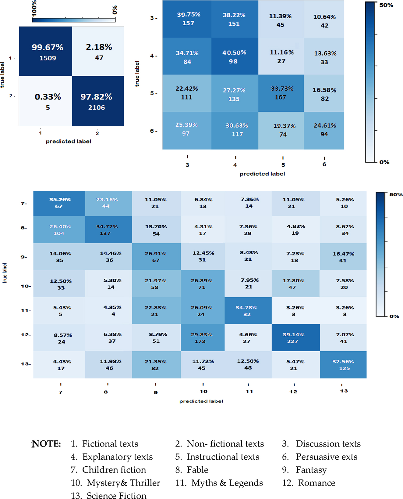 Figure 5: 
Confusion matrix plots of the overall classifier model for genre and sub-genre classification.