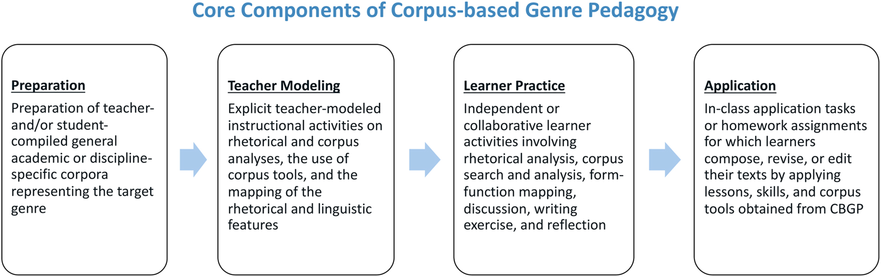 Figure 1:
Core components of corpus-based genre pedagogy.