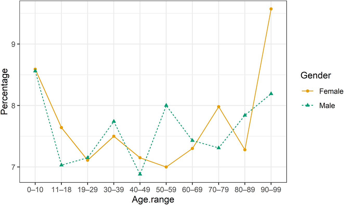 Figure 4: 
Surprise frequencies for people of different age groups.

