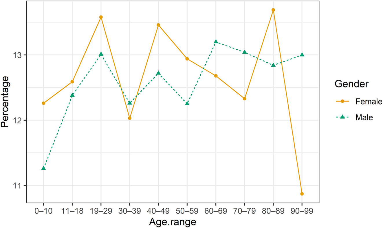 Figure 8: 
Sadness frequencies for people of different age groups.
