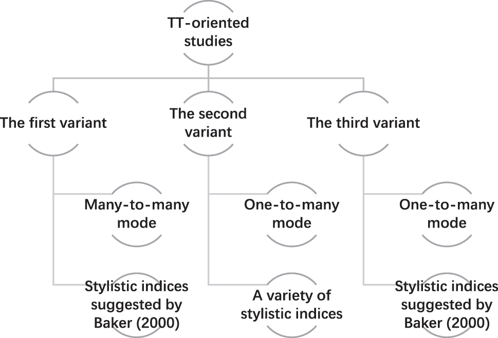 Figure 2: 
Variants of TT-oriented studies of translator style.
