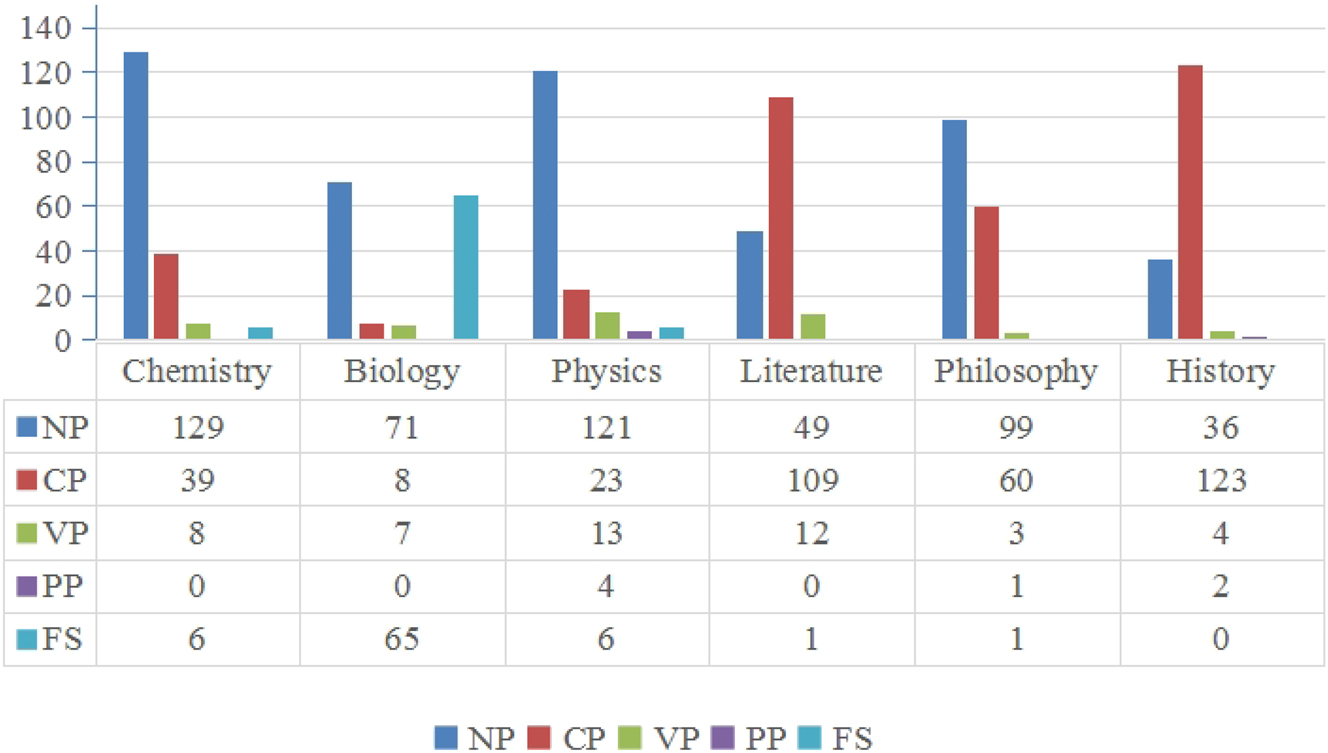 Figure 1:
Structural pattern of titles across six disciplines.