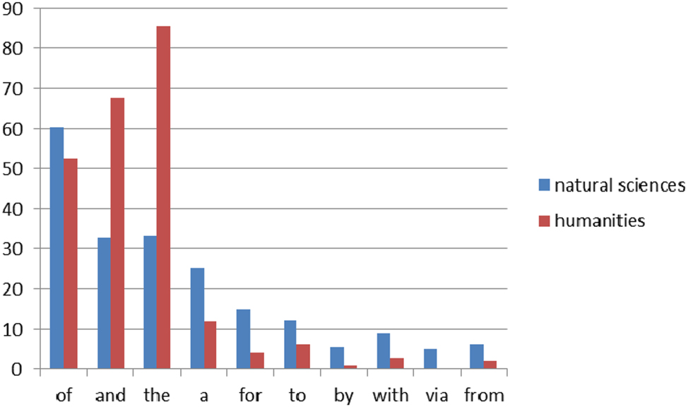 Figure 2:
Distribution of function words (frequency per 1,000 words).